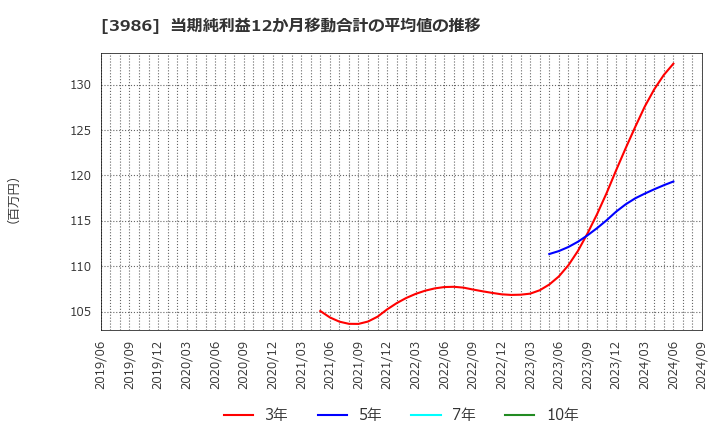 3986 (株)ビーブレイクシステムズ: 当期純利益12か月移動合計の平均値の推移