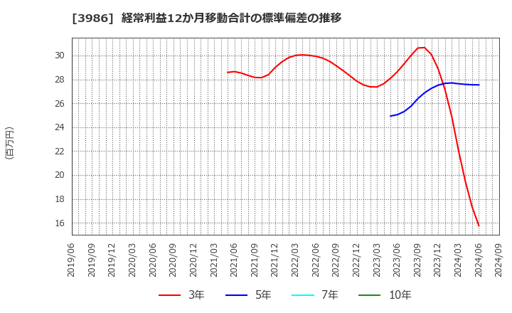 3986 (株)ビーブレイクシステムズ: 経常利益12か月移動合計の標準偏差の推移