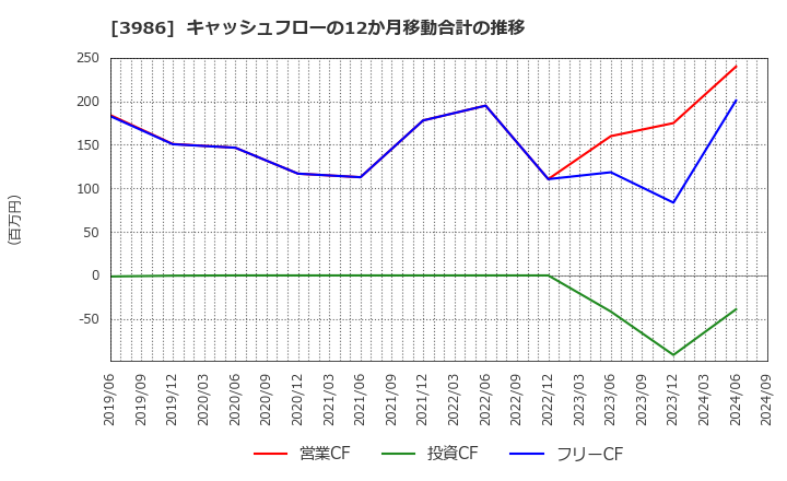 3986 (株)ビーブレイクシステムズ: キャッシュフローの12か月移動合計の推移