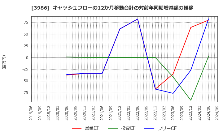 3986 (株)ビーブレイクシステムズ: キャッシュフローの12か月移動合計の対前年同期増減額の推移