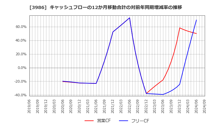 3986 (株)ビーブレイクシステムズ: キャッシュフローの12か月移動合計の対前年同期増減率の推移