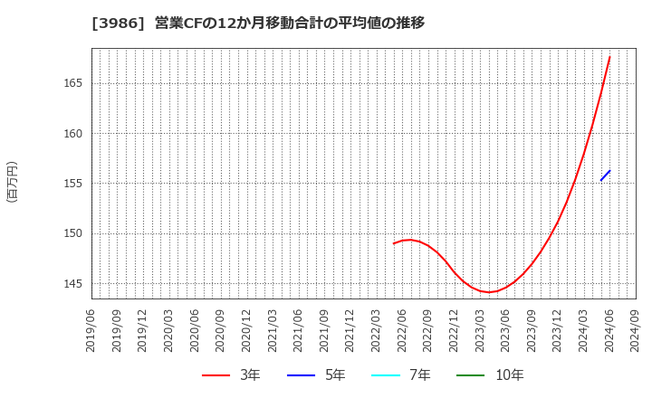 3986 (株)ビーブレイクシステムズ: 営業CFの12か月移動合計の平均値の推移