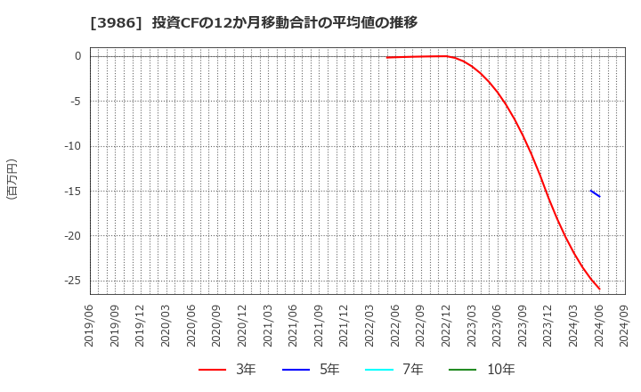 3986 (株)ビーブレイクシステムズ: 投資CFの12か月移動合計の平均値の推移