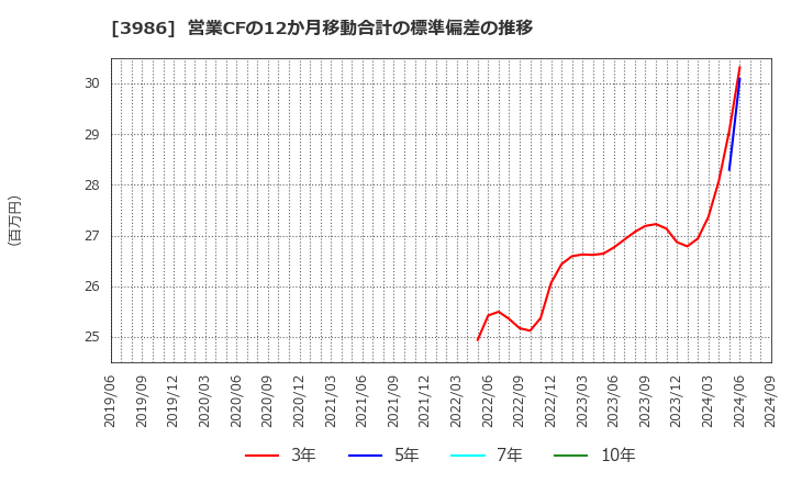 3986 (株)ビーブレイクシステムズ: 営業CFの12か月移動合計の標準偏差の推移