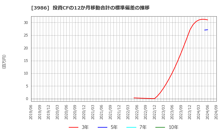 3986 (株)ビーブレイクシステムズ: 投資CFの12か月移動合計の標準偏差の推移