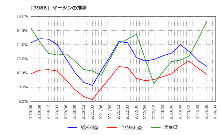 3986 (株)ビーブレイクシステムズ: マージンの推移