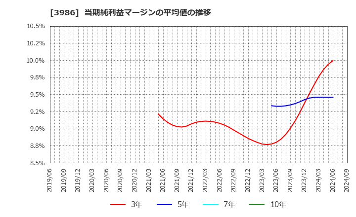 3986 (株)ビーブレイクシステムズ: 当期純利益マージンの平均値の推移