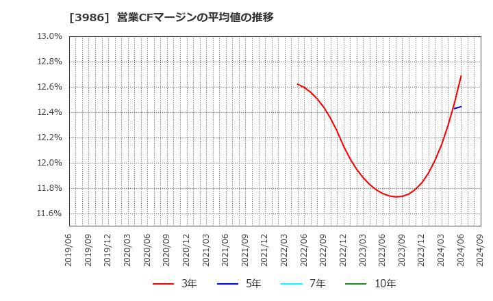 3986 (株)ビーブレイクシステムズ: 営業CFマージンの平均値の推移