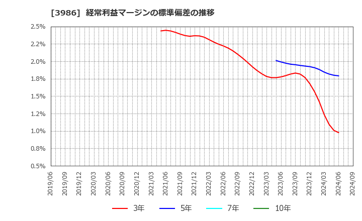 3986 (株)ビーブレイクシステムズ: 経常利益マージンの標準偏差の推移