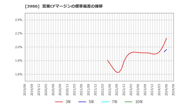 3986 (株)ビーブレイクシステムズ: 営業CFマージンの標準偏差の推移