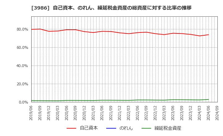 3986 (株)ビーブレイクシステムズ: 自己資本、のれん、繰延税金資産の総資産に対する比率の推移