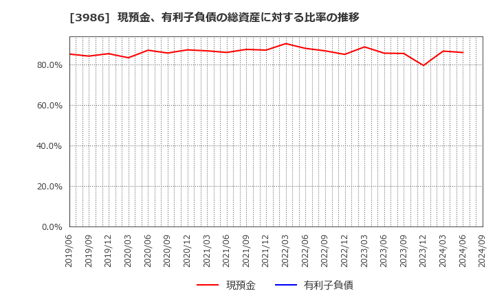 3986 (株)ビーブレイクシステムズ: 現預金、有利子負債の総資産に対する比率の推移