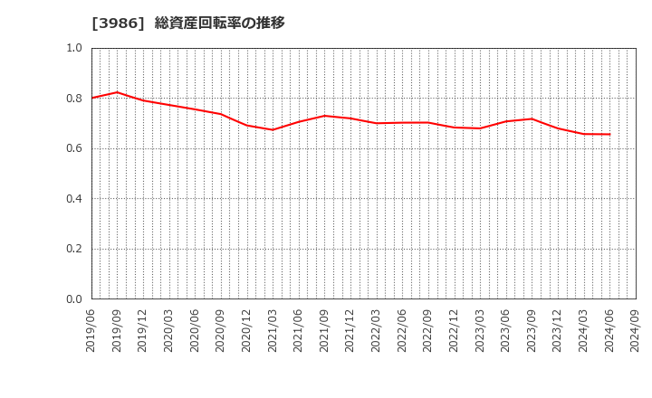 3986 (株)ビーブレイクシステムズ: 総資産回転率の推移