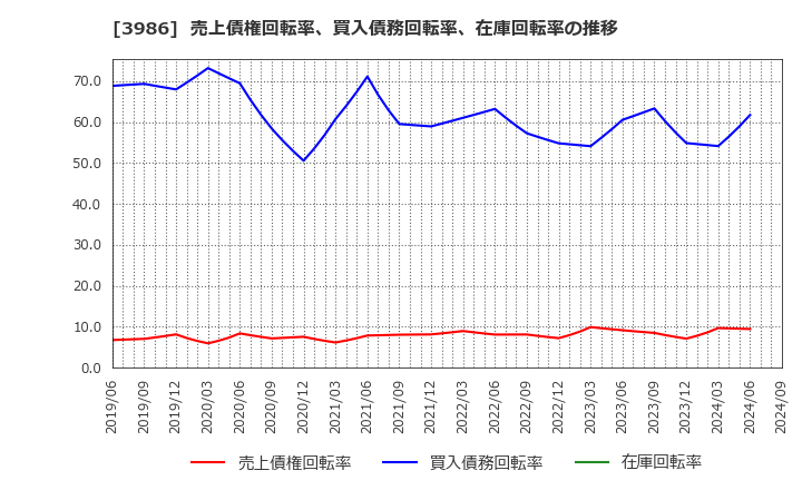 3986 (株)ビーブレイクシステムズ: 売上債権回転率、買入債務回転率、在庫回転率の推移