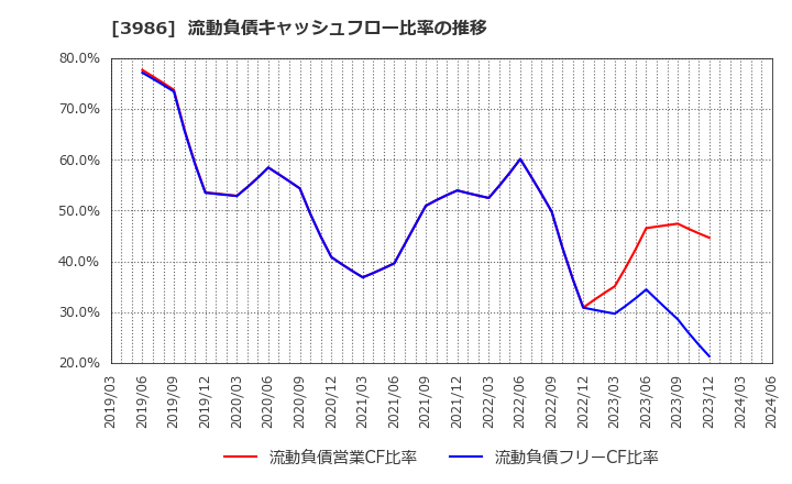 3986 (株)ビーブレイクシステムズ: 流動負債キャッシュフロー比率の推移
