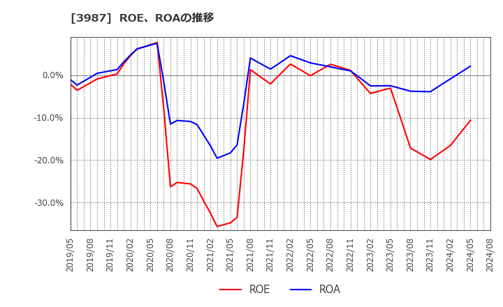 3987 エコモット(株): ROE、ROAの推移