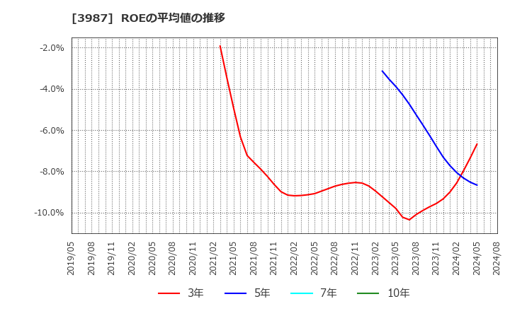 3987 エコモット(株): ROEの平均値の推移
