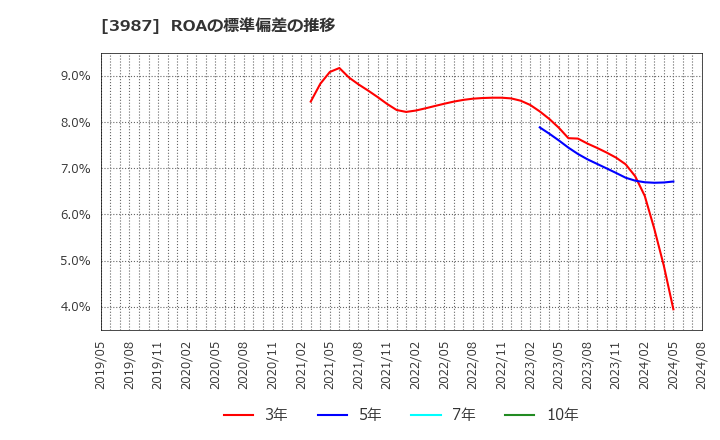 3987 エコモット(株): ROAの標準偏差の推移