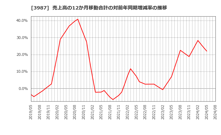3987 エコモット(株): 売上高の12か月移動合計の対前年同期増減率の推移