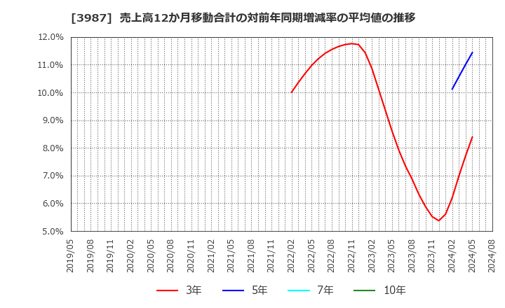 3987 エコモット(株): 売上高12か月移動合計の対前年同期増減率の平均値の推移