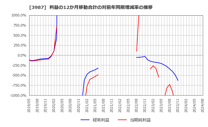 3987 エコモット(株): 利益の12か月移動合計の対前年同期増減率の推移