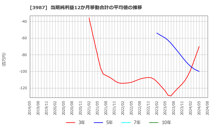 3987 エコモット(株): 当期純利益12か月移動合計の平均値の推移