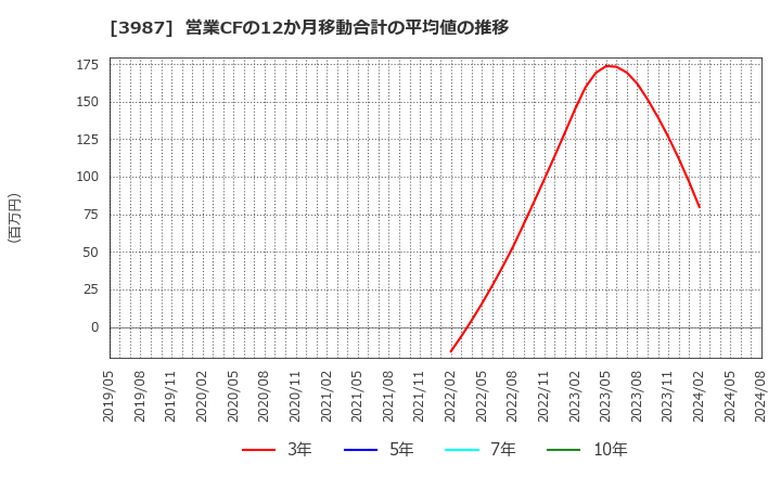 3987 エコモット(株): 営業CFの12か月移動合計の平均値の推移