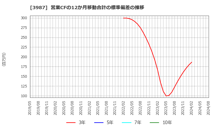 3987 エコモット(株): 営業CFの12か月移動合計の標準偏差の推移