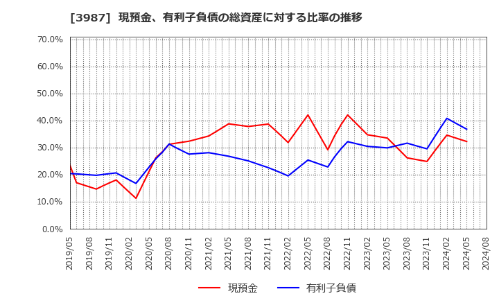 3987 エコモット(株): 現預金、有利子負債の総資産に対する比率の推移