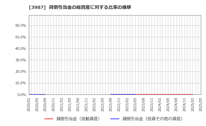 3987 エコモット(株): 貸倒引当金の総資産に対する比率の推移