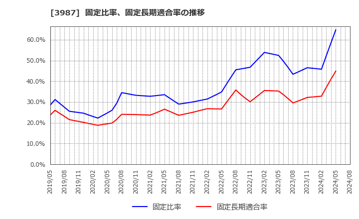 3987 エコモット(株): 固定比率、固定長期適合率の推移