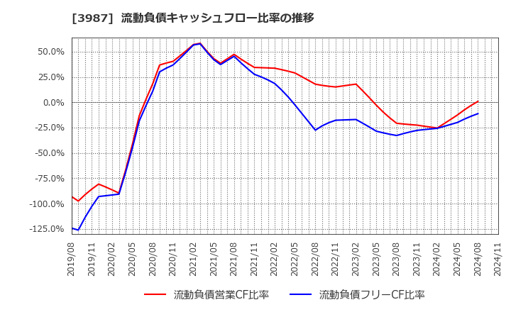 3987 エコモット(株): 流動負債キャッシュフロー比率の推移