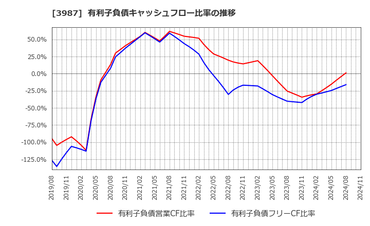 3987 エコモット(株): 有利子負債キャッシュフロー比率の推移