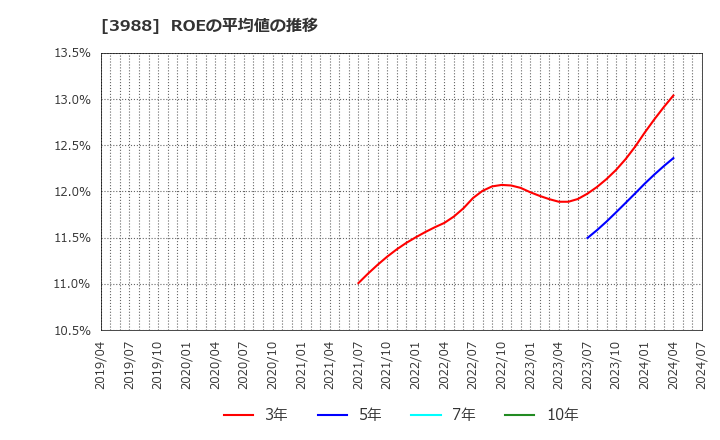 3988 (株)ＳＹＳホールディングス: ROEの平均値の推移