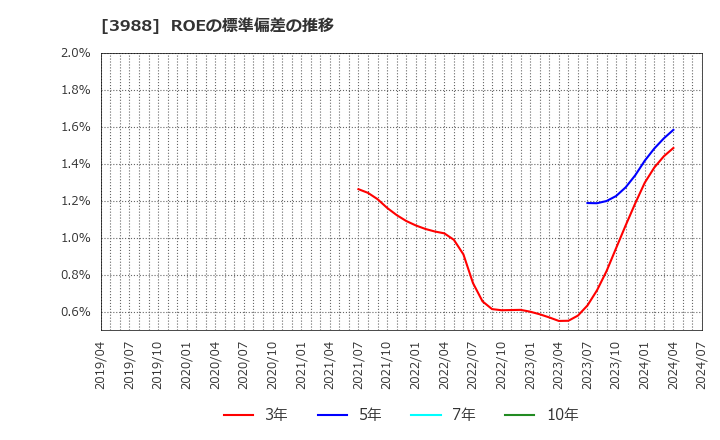 3988 (株)ＳＹＳホールディングス: ROEの標準偏差の推移
