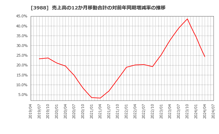 3988 (株)ＳＹＳホールディングス: 売上高の12か月移動合計の対前年同期増減率の推移