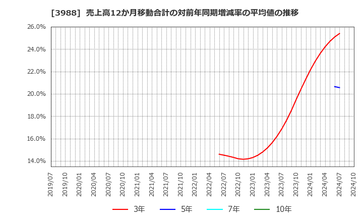 3988 (株)ＳＹＳホールディングス: 売上高12か月移動合計の対前年同期増減率の平均値の推移