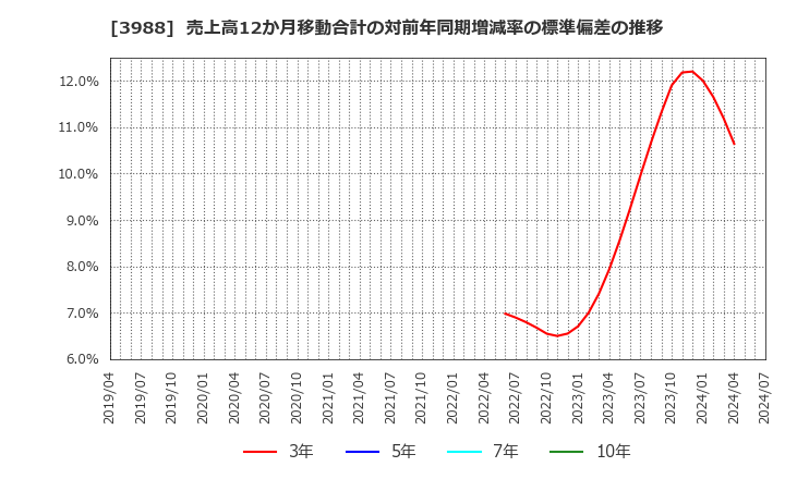 3988 (株)ＳＹＳホールディングス: 売上高12か月移動合計の対前年同期増減率の標準偏差の推移