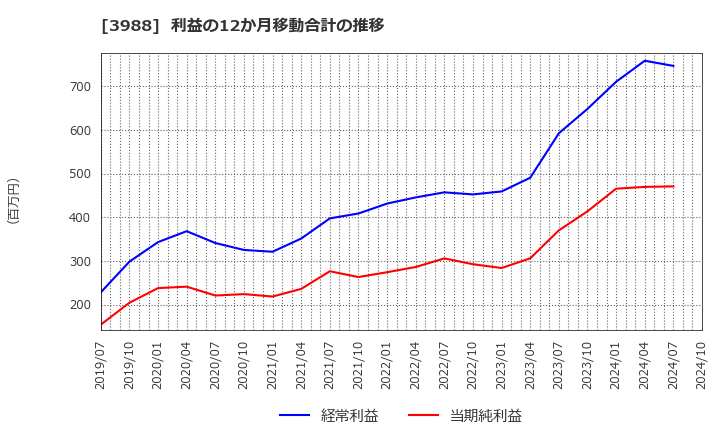 3988 (株)ＳＹＳホールディングス: 利益の12か月移動合計の推移