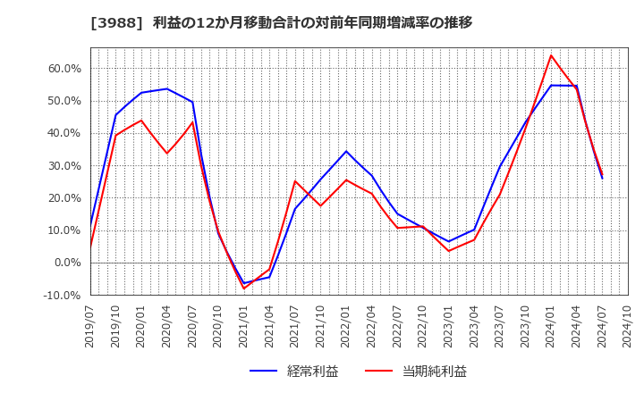 3988 (株)ＳＹＳホールディングス: 利益の12か月移動合計の対前年同期増減率の推移