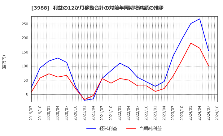 3988 (株)ＳＹＳホールディングス: 利益の12か月移動合計の対前年同期増減額の推移