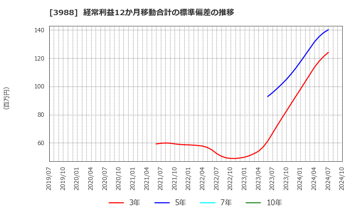 3988 (株)ＳＹＳホールディングス: 経常利益12か月移動合計の標準偏差の推移