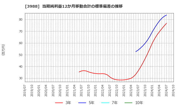 3988 (株)ＳＹＳホールディングス: 当期純利益12か月移動合計の標準偏差の推移