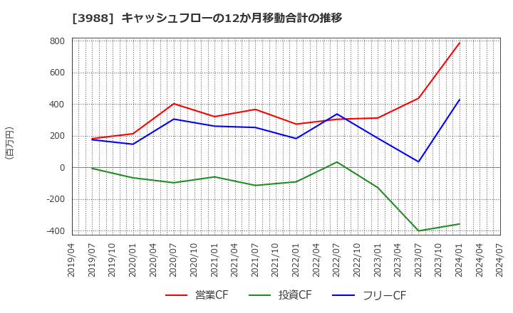 3988 (株)ＳＹＳホールディングス: キャッシュフローの12か月移動合計の推移