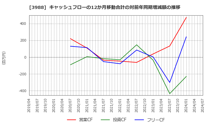 3988 (株)ＳＹＳホールディングス: キャッシュフローの12か月移動合計の対前年同期増減額の推移