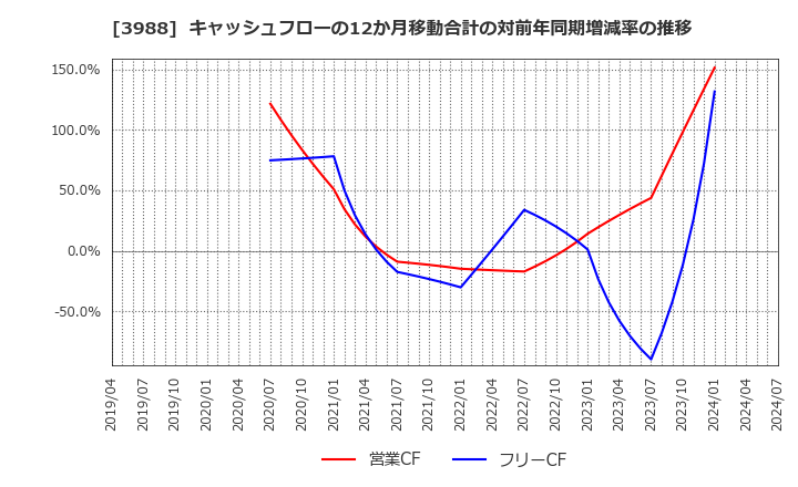 3988 (株)ＳＹＳホールディングス: キャッシュフローの12か月移動合計の対前年同期増減率の推移
