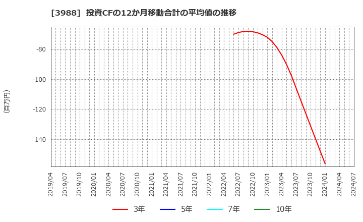 3988 (株)ＳＹＳホールディングス: 投資CFの12か月移動合計の平均値の推移