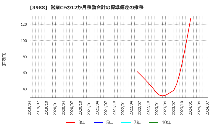 3988 (株)ＳＹＳホールディングス: 営業CFの12か月移動合計の標準偏差の推移