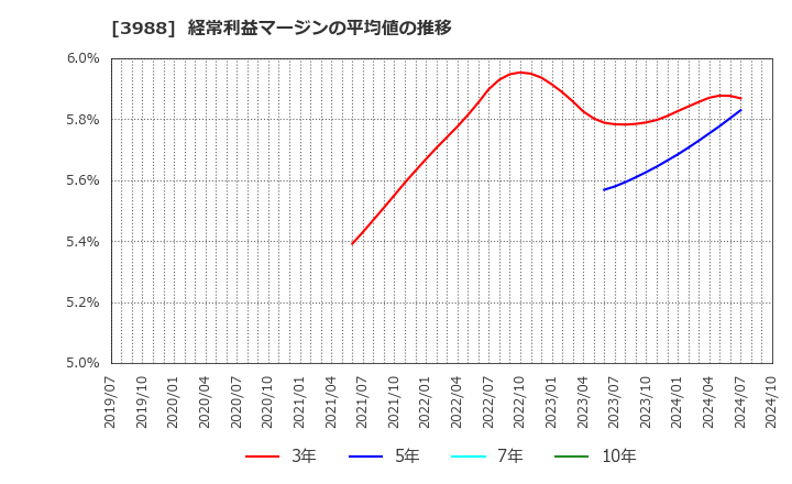 3988 (株)ＳＹＳホールディングス: 経常利益マージンの平均値の推移