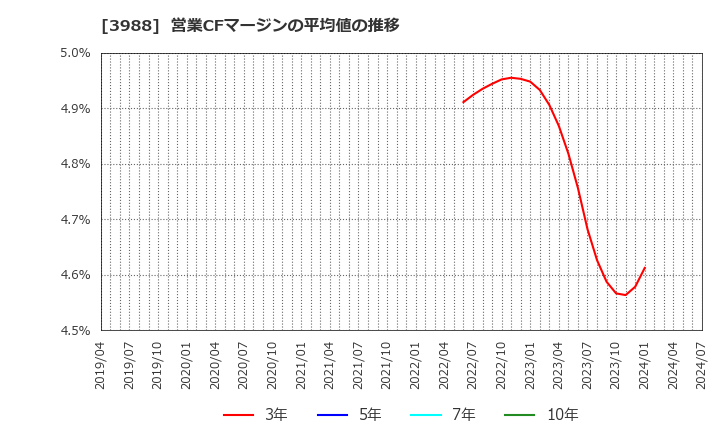 3988 (株)ＳＹＳホールディングス: 営業CFマージンの平均値の推移